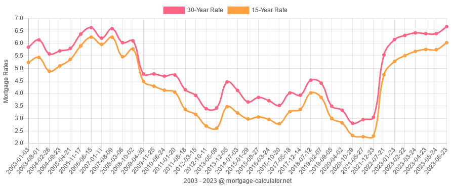 mortgage rates over the last 20 years