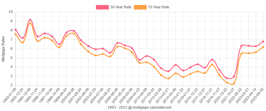 mortgage rates over the last 30 years